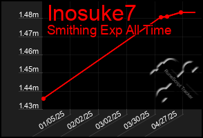 Total Graph of Inosuke7