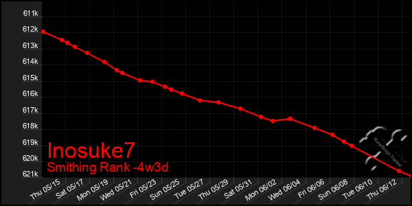 Last 31 Days Graph of Inosuke7