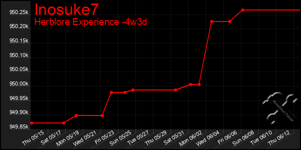 Last 31 Days Graph of Inosuke7