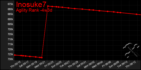 Last 31 Days Graph of Inosuke7