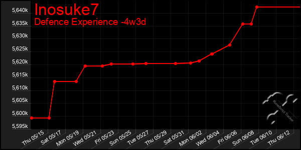 Last 31 Days Graph of Inosuke7