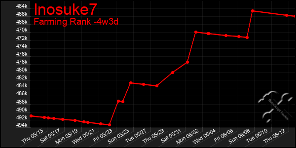 Last 31 Days Graph of Inosuke7