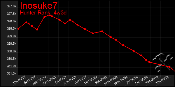Last 31 Days Graph of Inosuke7