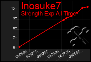 Total Graph of Inosuke7