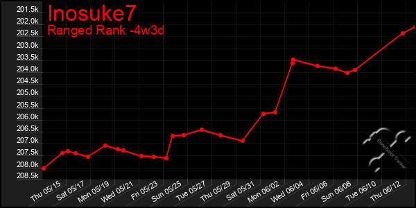 Last 31 Days Graph of Inosuke7