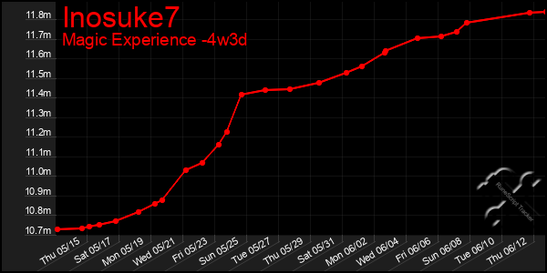 Last 31 Days Graph of Inosuke7