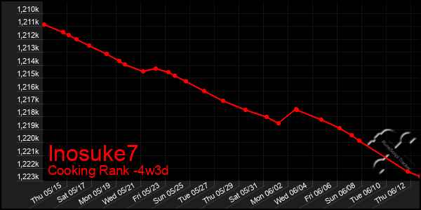 Last 31 Days Graph of Inosuke7