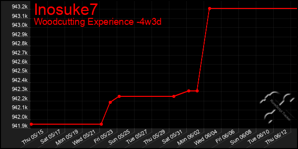 Last 31 Days Graph of Inosuke7