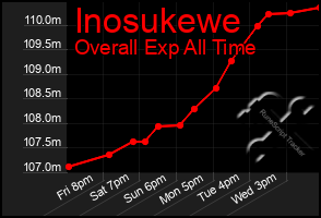 Total Graph of Inosukewe