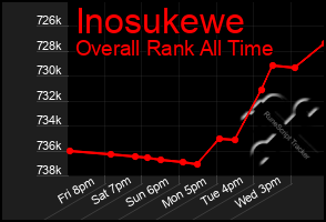 Total Graph of Inosukewe