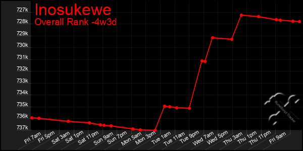 Last 31 Days Graph of Inosukewe