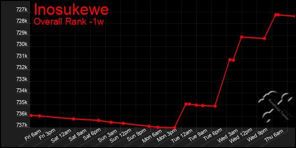 1 Week Graph of Inosukewe