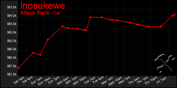 Last 7 Days Graph of Inosukewe