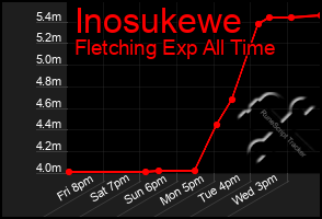 Total Graph of Inosukewe