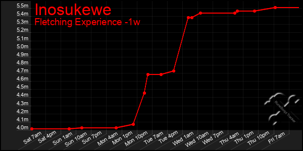 Last 7 Days Graph of Inosukewe