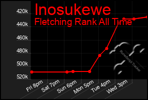 Total Graph of Inosukewe