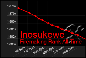 Total Graph of Inosukewe