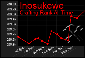 Total Graph of Inosukewe