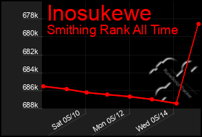 Total Graph of Inosukewe