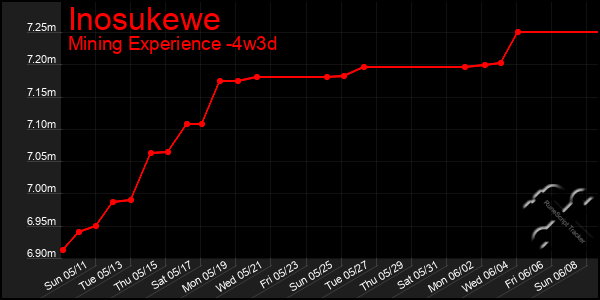 Last 31 Days Graph of Inosukewe