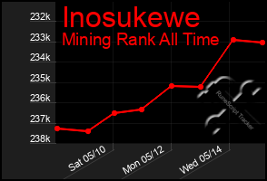 Total Graph of Inosukewe