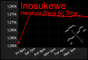 Total Graph of Inosukewe