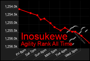 Total Graph of Inosukewe