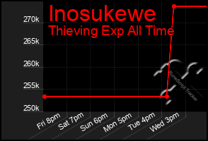 Total Graph of Inosukewe