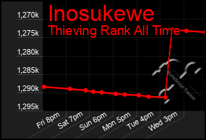 Total Graph of Inosukewe
