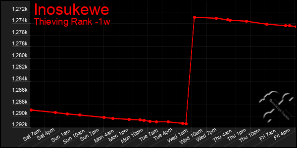 Last 7 Days Graph of Inosukewe