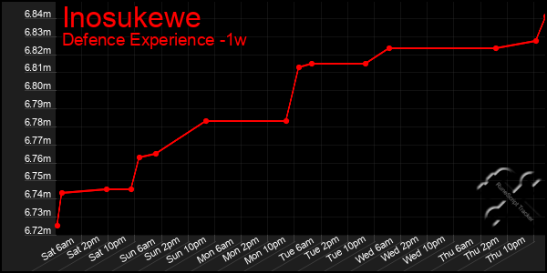 Last 7 Days Graph of Inosukewe