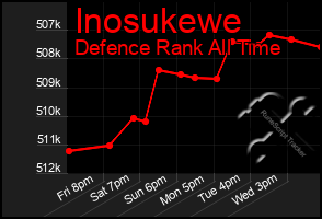 Total Graph of Inosukewe