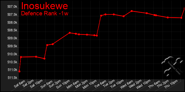 Last 7 Days Graph of Inosukewe