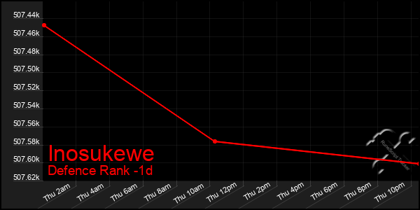 Last 24 Hours Graph of Inosukewe
