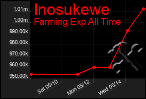 Total Graph of Inosukewe