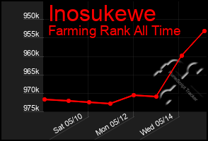 Total Graph of Inosukewe