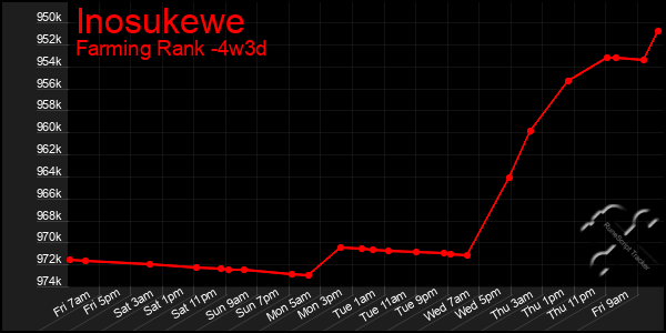 Last 31 Days Graph of Inosukewe