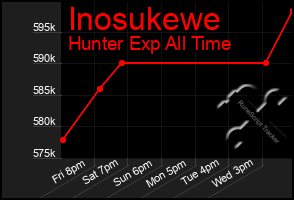 Total Graph of Inosukewe