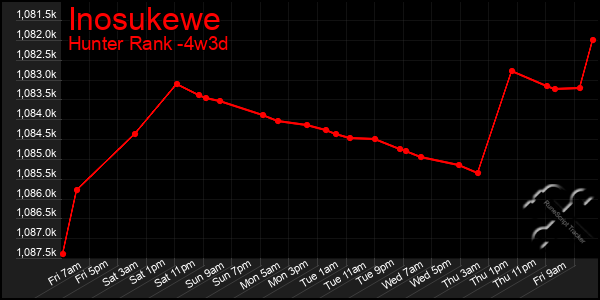 Last 31 Days Graph of Inosukewe