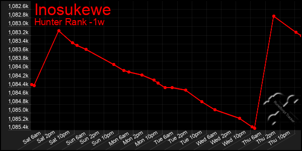 Last 7 Days Graph of Inosukewe