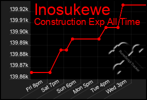 Total Graph of Inosukewe