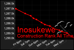 Total Graph of Inosukewe