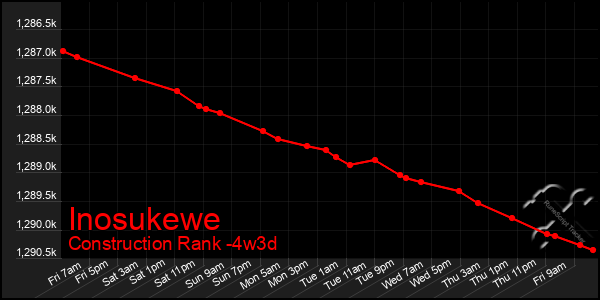 Last 31 Days Graph of Inosukewe
