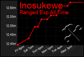 Total Graph of Inosukewe