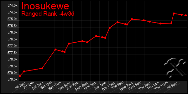 Last 31 Days Graph of Inosukewe