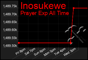 Total Graph of Inosukewe