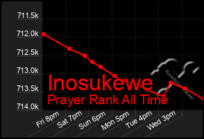 Total Graph of Inosukewe