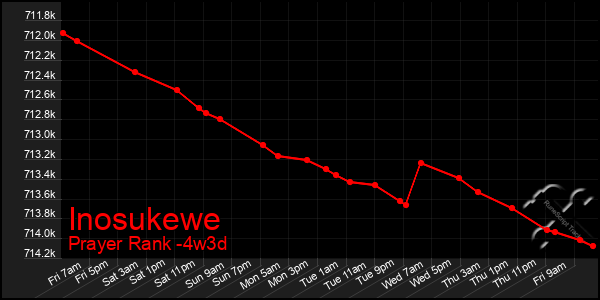 Last 31 Days Graph of Inosukewe