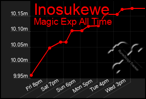 Total Graph of Inosukewe