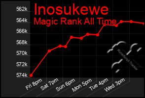 Total Graph of Inosukewe